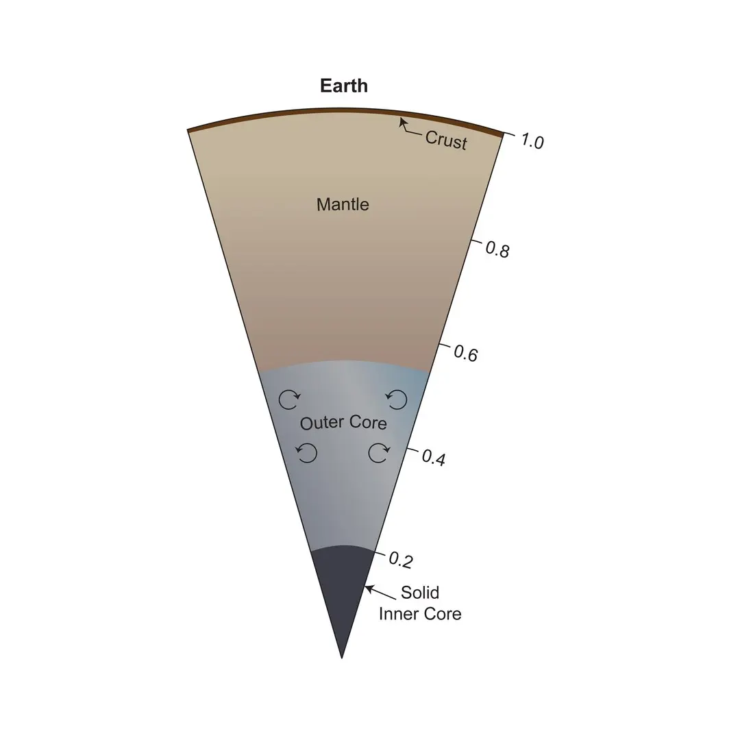 Earth's Core Just Reversed: What That Means